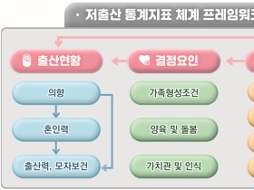 ‘저출산 통계지표’ 주요 지표(안) 공개