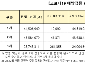 19일 0시 코로나19 신규 확진자 5805명