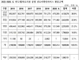 최근 5년간 의료기관 과잉청구 진료비 환불금액 ‘106억원’