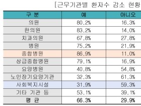 한의원 83% “코로나19로 환자수 줄었다”