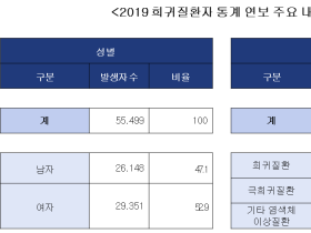 지난해 다빈도 질환 신규 발생자 과반이 ‘50대’