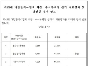 제45대 대한한의사협회 회장・수석부회장 선거 개표결과 및 당선인 결정 발표