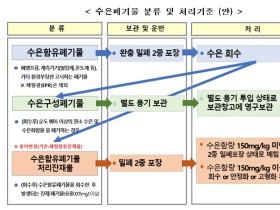 수은폐기물 안전처리 위한 분류 및 처리기준 신설