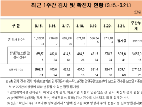 코로나19 신규 확진자 20만9169명