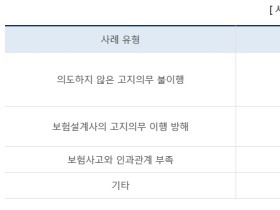 보험 가입시 과거질병 등을 알리지 않으면 보험금 지급 거절될 수 있어