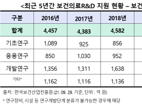 보건의료 분야 R&D, 15위권 내 공익사업 부족