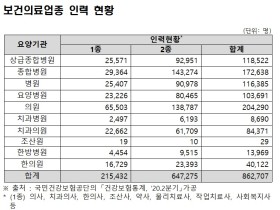 ‘내일채움공제’ 중소 법인병원 근로자도 가입 가능