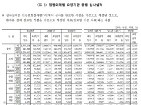 올 3분기 진료비, 한의원 7.51%·한방병원 21.30% 증가