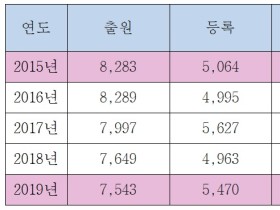 과기부 출연연, 특허기술 이전율 27.7% 그쳐