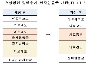 2021년 건강보험 기획 현지조사 대상항목 사전예고