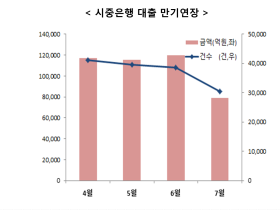 소상공인 대출 만기 6개월 연장…이자상환도 유예