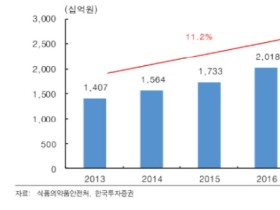 건기식 판매 증가에 따라 이상사례 신고·접수도 늘어