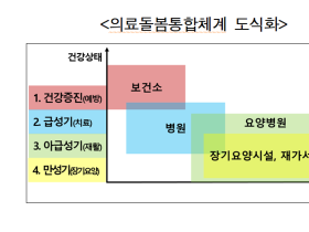 요양병원-요양시설간 역할 재정립 통해 의료돌봄통합체계 재편 필요