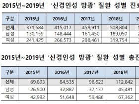 소변 잘못보는 고통 ‘신경인성 방광’…5년간 51.8% 증가