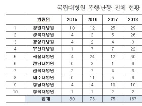 "의료진 사망에도 미흡한 병원 난동 방지 대책 미흡"