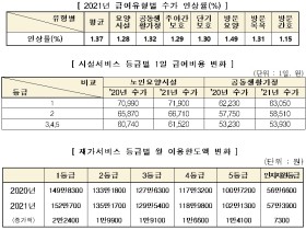 '21년 장기요양보험료율 11.52%…1.27%p 인상