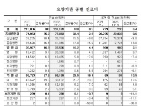 올해 1/4분기 한의의료기관 진료비 ‘7280억원’