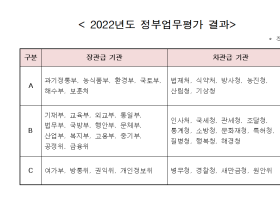 윤석열 정부 첫 정부업무평가 결과 발표