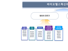 바이오헬스 신시장 창출, 컨트롤타워 출범