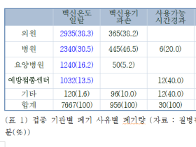 코로나19 백신 폐기 사고의 86%가‘온도 일탈’