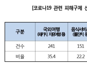 코로나19 관련 ‘소비자피해 집중대응반’ 구성·운영