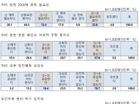 국민 10명 중 7명, “의대 2000명 증원 필요하다”