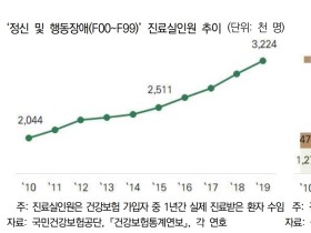 정신질환 부담, 오는 2030년 8조6000억원 달할 전망