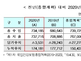 건강보험 재정, 코로나19 상황에도 ‘안정적 운영’