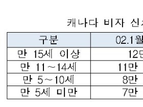 15개 의료기관의 비자 신체검사료 결정 행위 ‘시정조치’