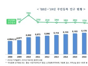 지난해 말 주민등록 인구 5185만명…1년간 2만명 증가