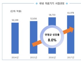 의료기기 분야 특허 증가율, 전체 평균보다 3배 이상