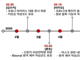 ‘코로나19 마스크 사용’ 권유 사이트 주의하세요