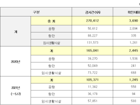 검역단계서 코로나19 확진자 3690명 발견