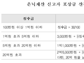 “사무장병원 은닉재산 신고하면 포상금 받는다”