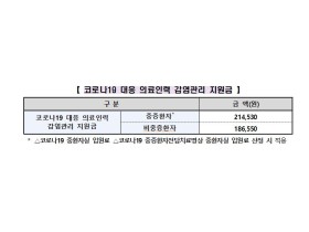 코로나19 의료진 처우 개선에 960억원 지원