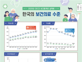 한국, 의료인력 OECD 평균에 못 미쳐