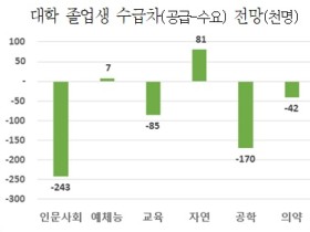 급속한 고령화로 '보건 및 사회복지 서비스업'  인력 가장 큰 폭 증가