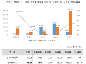 건강보험, 1인당 월평균 보험료 93,789원…혜택은 106,562원