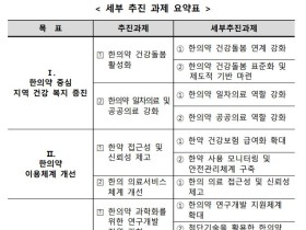 제4차 한의약육성발전종합계획 2022년 시행계획 확정