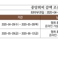 2020회계연도 중앙회비 이달 28일까지  현금완납 시 10% 감액받는다