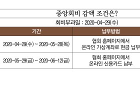 2020회계연도 중앙회비 이달 28일까지  현금완납 시 10% 감액받는다