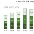 2022년 1/4분기 보건산업 수출, 전년比 9.7%↑