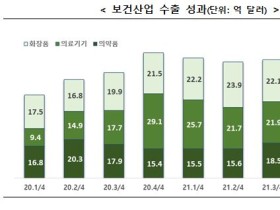 2022년 1/4분기 보건산업 수출, 전년比 9.7%↑