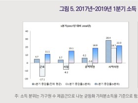 “코로나19, 소득 1분위 넘어 중간계층에도 심각한 영향 미쳐”