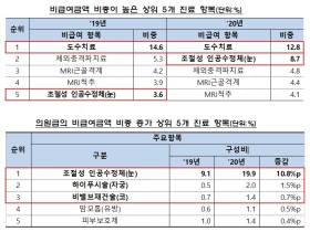 지난해 실손보험 적자폭 ‘2조8600억여원’