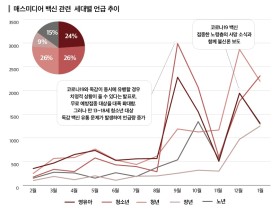 코로나19 백신, ‘기대감’에서 ‘부작용의 불안감’으로 관심 이동