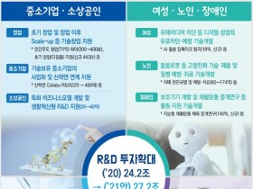 내년 총 R&D 규모 27조원…바이오헬스분야에 1.7조원 투자