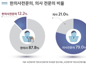 [FACT Sheet] 한의진료 전문성 증진을 위한 한의사전문의 증대 필요