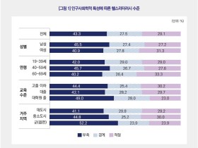 우리나라 성인 70%,  건강정보 이해 및 활용 역량 ‘부족’