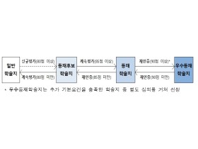 한국연구재단, 학술지평가 재인증 제도 신규 도입